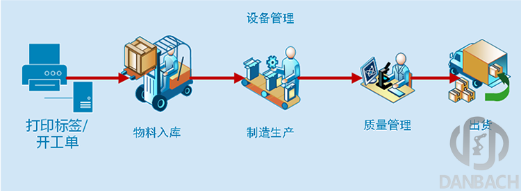 MES制造執(zhí)行系統(tǒng)